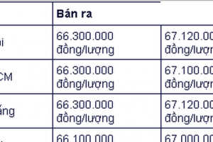 Giá vàng hôm nay 18/2: Vàng tăng trở lại, hướng tới 1.850 USD/ounce