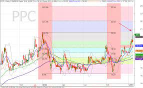 Fibonacci trong chứng khoán là gì?