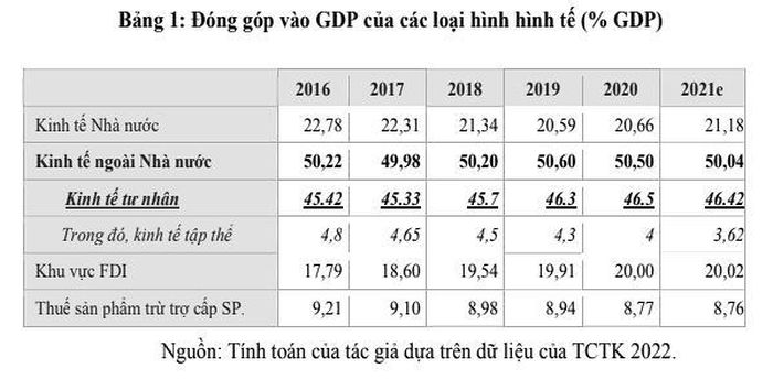 Kinh tế tư nhân đóng góp bình quân 46% vào GDP quốc gia