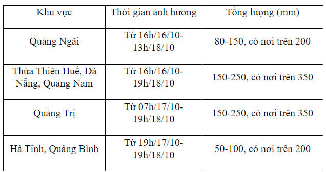 Miền Trung mưa lớn kéo dài, nguy cơ xảy ra lũ quét, sạt lở đất