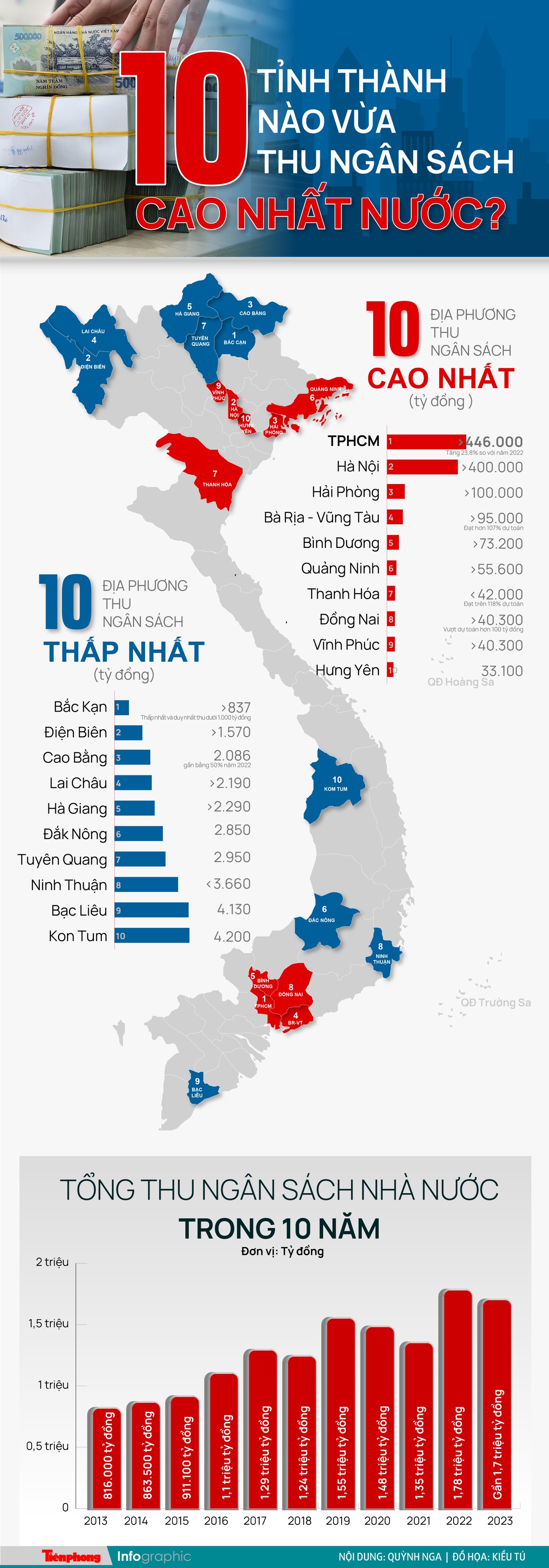 10 tỉnh thành nào vừa thu ngân sách cao nhất nước?