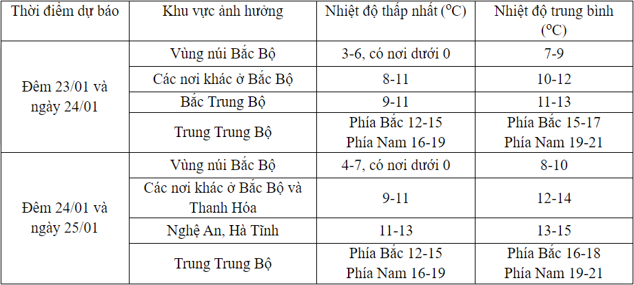 Miền Bắc chìm trong rét đậm rét hại, cảnh báo mưa tuyết xuất hiện